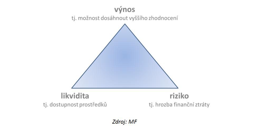 Obrázek č. 2 - Investiční trojúhelník